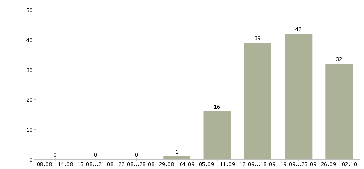Работа специалист в финансовый отдел Санкт-петербург - Число вакансий Санкт-петербург по специальности специалист в финансовый отдел за 2 месяца