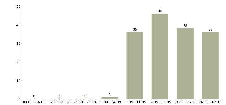 Работа специалист по учету рабочего времени Санкт-петербург - Число вакансий Санкт-петербург по специальности специалист по учету рабочего времени за 2 месяца