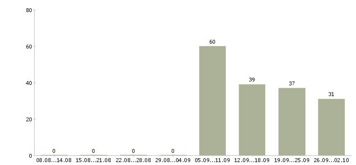 Работа внимание работа Татарстан - Число вакансий Татарстан по специальности внимание работа за 2 месяца