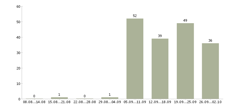 Работа водитель доставки Татарстан - Число вакансий Татарстан по специальности водитель доставки за 2 месяца