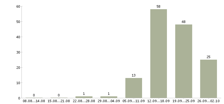 Работа менеджер на телефон Чувашия - Число вакансий Чувашия по специальности менеджер на телефон за 2 месяца