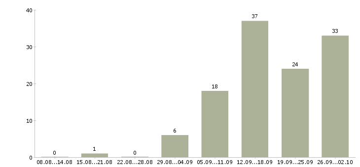 Работа сотрудник в сети Якутия - Число вакансий Якутия по специальности сотрудник в сети за 2 месяца