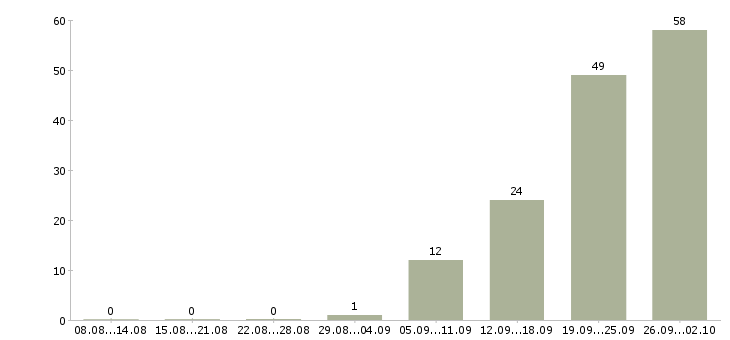 Работа кассир 2 2 в Архангельске - Число вакансий в Архангельске по специальности кассир 2 2 за 2 месяца