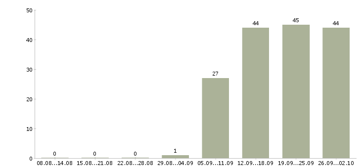 Работа сотрудник по развитию в Брянске - Число вакансий в Брянске по специальности сотрудник по развитию за 2 месяца