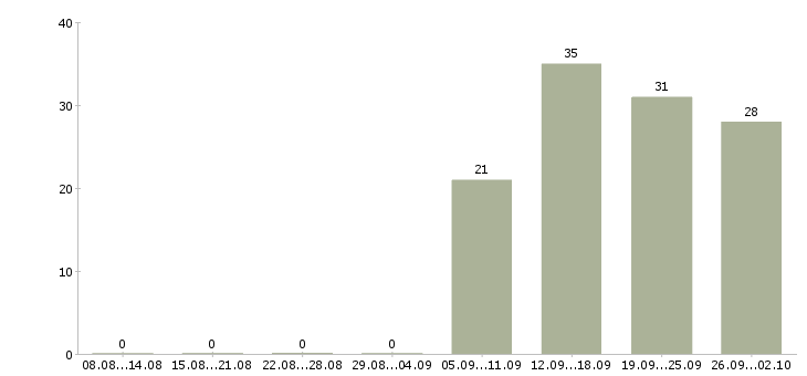 Работа инженер оператор в Волгограде - Число вакансий в Волгограде по специальности инженер оператор за 2 месяца