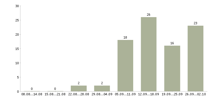 Работа бизнес для людей в Екатеринбурге - Число вакансий в Екатеринбурге по специальности бизнес для людей за 2 месяца