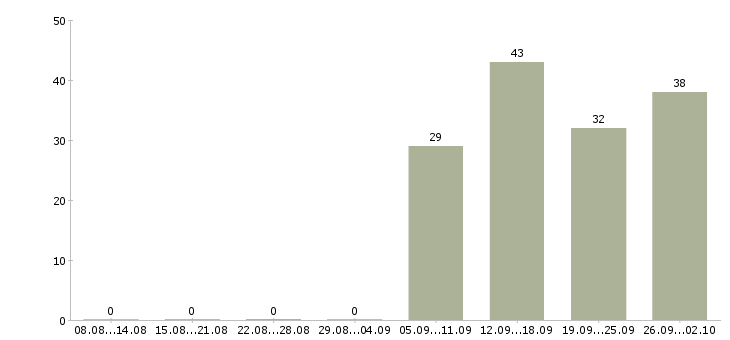 Работа охранник на график 1 1 в Иваново - Число вакансий в Иваново по специальности охранник на график 1 1 за 2 месяца