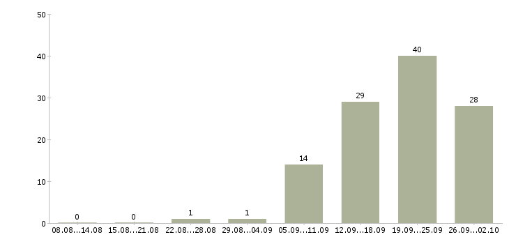Работа менеджер по обслуживанию в Иркутске - Число вакансий в Иркутске по специальности менеджер по обслуживанию за 2 месяца