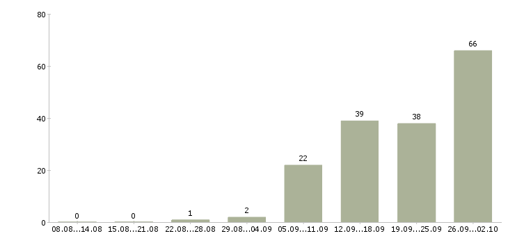 Работа менеджер по работе с партнерами в Иркутске - Число вакансий в Иркутске по специальности менеджер по работе с партнерами за 2 месяца
