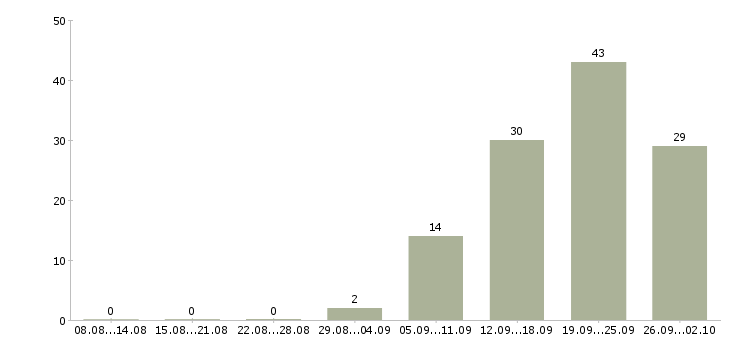 Работа менеджер по планированию в Казани - Число вакансий в Казани по специальности менеджер по планированию за 2 месяца