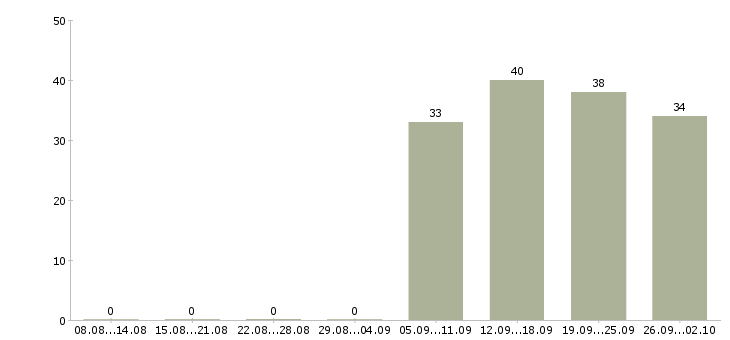 Работа ответственный секретарь в Казани - Число вакансий в Казани по специальности ответственный секретарь за 2 месяца