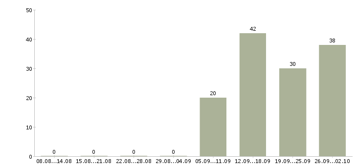 Работа специалист отдела по обучению в Казани - Число вакансий в Казани по специальности специалист отдела по обучению за 2 месяца