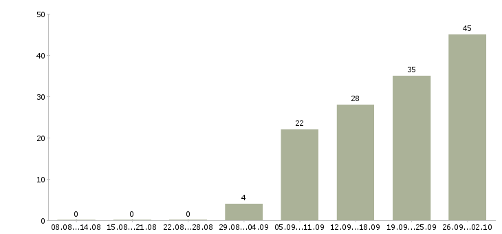 Работа строительный рабочий в Казани - Число вакансий в Казани по специальности строительный рабочий за 2 месяца