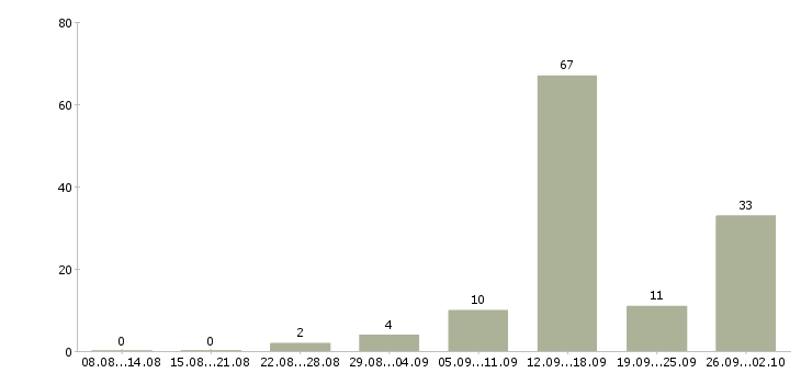 Работа менеджеры для работы на дому в Калининграде - Число вакансий в Калининграде по специальности менеджеры для работы на дому за 2 месяца