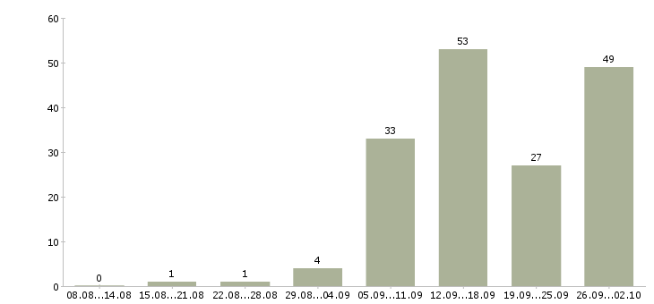 Работа в свободном графике в Кемерово - Число вакансий в Кемерово по специальности в свободном графике за 2 месяца