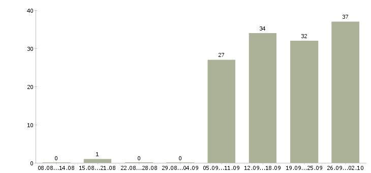 Работа консультант компании в Коломне - Число вакансий в Коломне по специальности консультант компании за 2 месяца