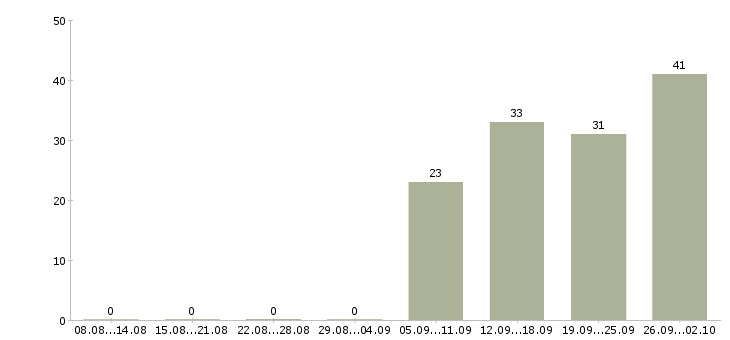 Работа рабочий по офису в Королеве - Число вакансий в Королеве по специальности рабочий по офису за 2 месяца