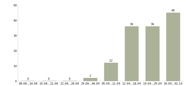 Работа эксперт по обучению в Краснодаре - Число вакансий в Краснодаре по специальности эксперт по обучению за 2 месяца