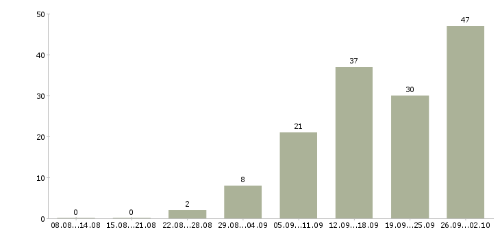 Работа менеджер для поиска клиентов в Красноярске - Число вакансий в Красноярске по специальности менеджер для поиска клиентов за 2 месяца
