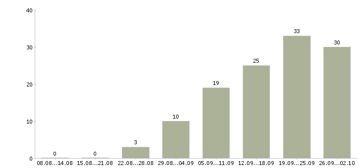 Работа менеджер по мероприятиям в Красноярске - Число вакансий в Красноярске по специальности менеджер по мероприятиям за 2 месяца
