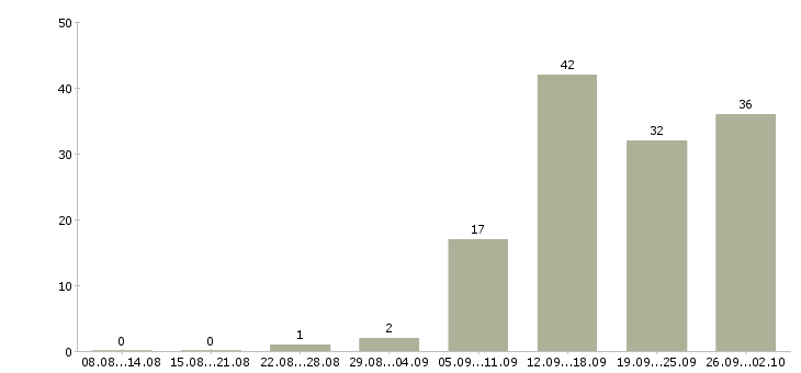 Работа менеджер розничных продаж в Красноярске - Число вакансий в Красноярске по специальности менеджер розничных продаж за 2 месяца