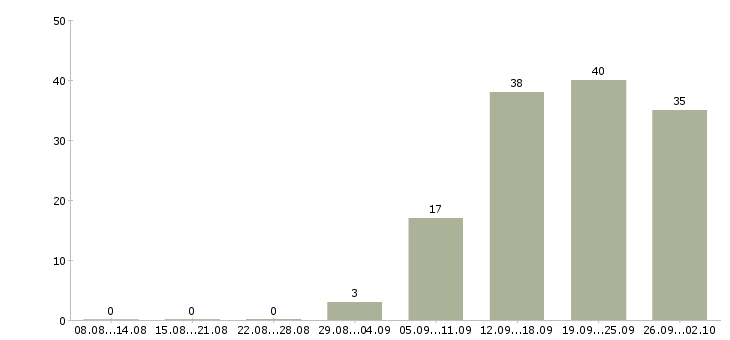 Работа специалист отдела обучения в Красноярске - Число вакансий в Красноярске по специальности специалист отдела обучения за 2 месяца
