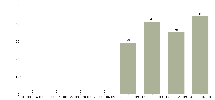 Работа охранник на график 1 1 в Липецке - Число вакансий в Липецке по специальности охранник на график 1 1 за 2 месяца
