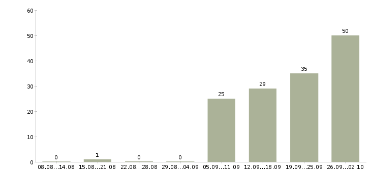 Работа аналитик по ценообразованию в Москве - Число вакансий в Москве по специальности аналитик по ценообразованию за 2 месяца