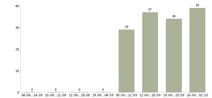 Работа охранник на график 1 1 в Мурманске - Число вакансий в Мурманске по специальности охранник на график 1 1 за 2 месяца