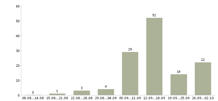 Работа на дому через интернет в Новосибирске - Число вакансий в Новосибирске по специальности на дому через интернет за 2 месяца