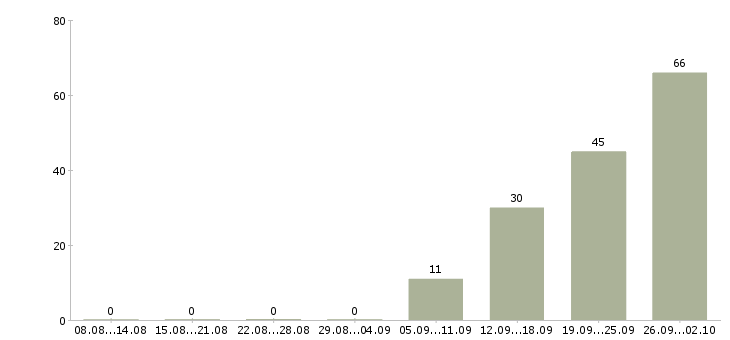 Работа рабочий производства в Пензе - Число вакансий в Пензе по специальности рабочий производства за 2 месяца