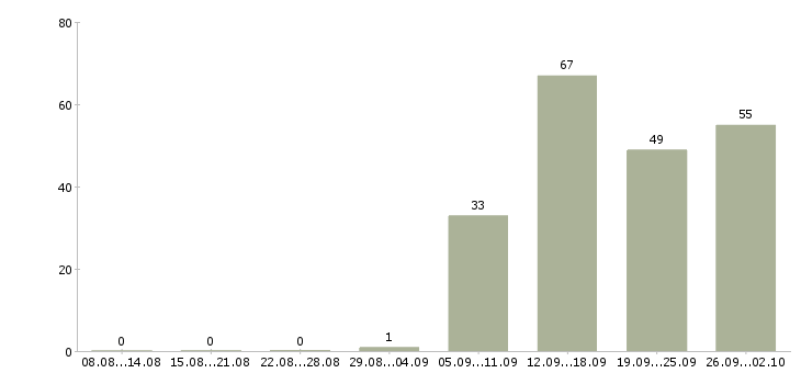 Работа бизнес в крупной компании в Перми - Число вакансий в Перми по специальности бизнес в крупной компании за 2 месяца