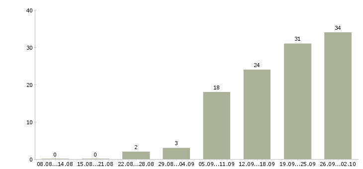 Работа менеджер тренинга в Перми - Число вакансий в Перми по специальности менеджер тренинга за 2 месяца