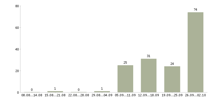Работа сотрудник на дому в Подольске - Число вакансий в Подольске по специальности сотрудник на дому за 2 месяца