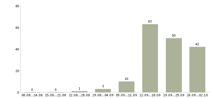Работа клиент менеджер менеджер по продажам в Пскове - Число вакансий в Пскове по специальности клиент менеджер менеджер по продажам за 2 месяца
