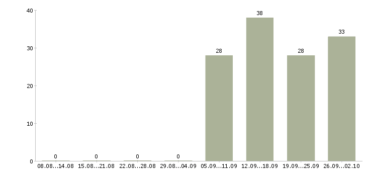 Работа менеджер активных продаж в Саранске - Число вакансий в Саранске по специальности менеджер активных продаж за 2 месяца