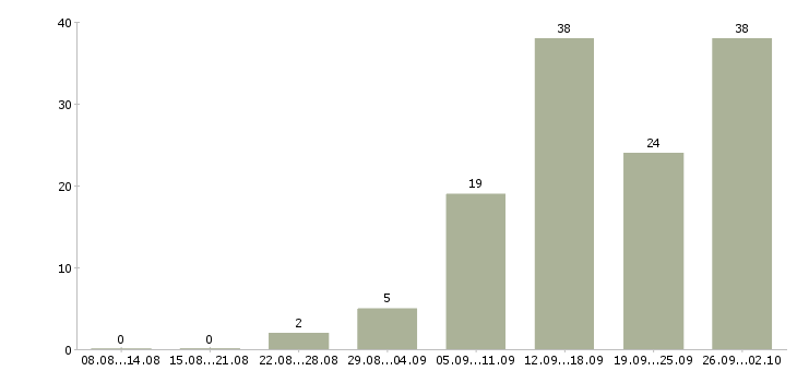 Работа на дому обучение в Саранске - Число вакансий в Саранске по специальности на дому обучение за 2 месяца