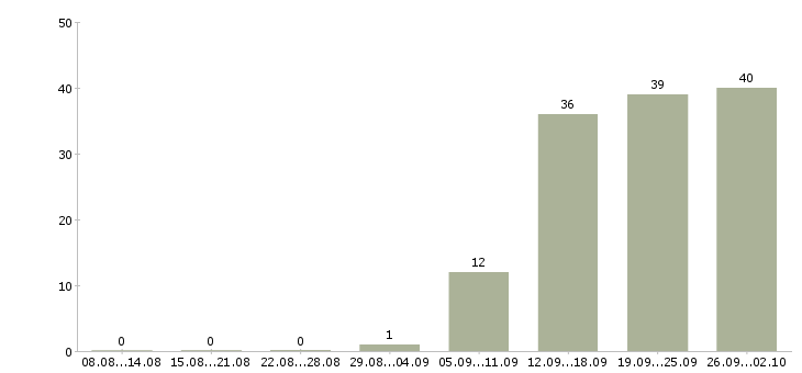 Работа бухгалтер 1с в Саратове - Число вакансий в Саратове по специальности бухгалтер 1с за 2 месяца