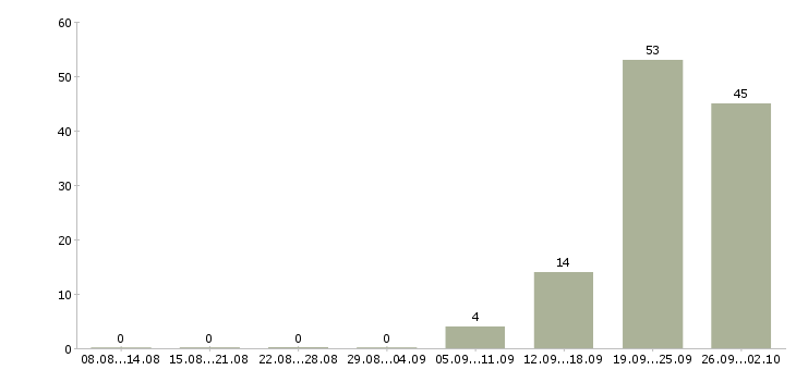 Работа для сотрудников без опыта в Саратове - Число вакансий в Саратове по специальности для сотрудников без опыта за 2 месяца