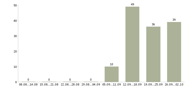 Работа менеджер по технологии в Саратове - Число вакансий в Саратове по специальности менеджер по технологии за 2 месяца