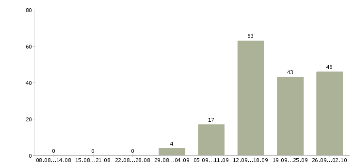 Работа менеджер проекта в Саратове - Число вакансий в Саратове по специальности менеджер проекта за 2 месяца