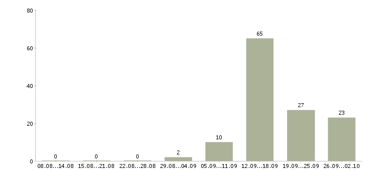 Работа технический менеджер в Саратове - Число вакансий в Саратове по специальности технический менеджер за 2 месяца