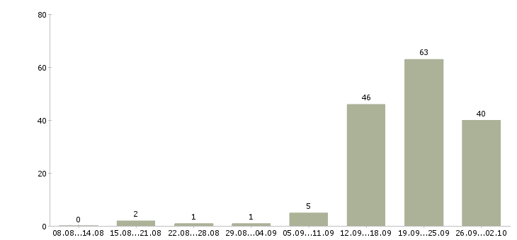 Работа менеджер по обучению и развитию в Сочи - Число вакансий в Сочи по специальности менеджер по обучению и развитию за 2 месяца