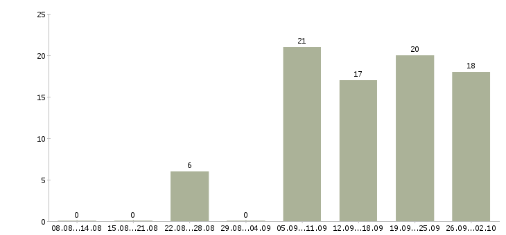 Работа набираю команду в Сочи - Число вакансий в Сочи по специальности набираю команду за 2 месяца