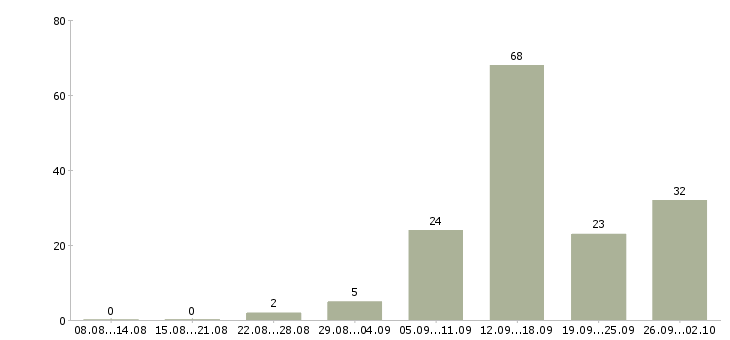 Работа стабильная в интернете в Ставрополе - Число вакансий в Ставрополе по специальности стабильная в интернете за 2 месяца
