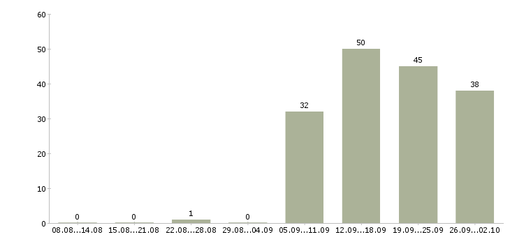 Работа разнорабочая в Сургуте - Число вакансий в Сургуте по специальности разнорабочая за 2 месяца