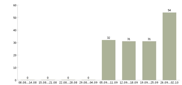 Работа новые сотрудники в Тамбове - Число вакансий в Тамбове по специальности новые сотрудники за 2 месяца