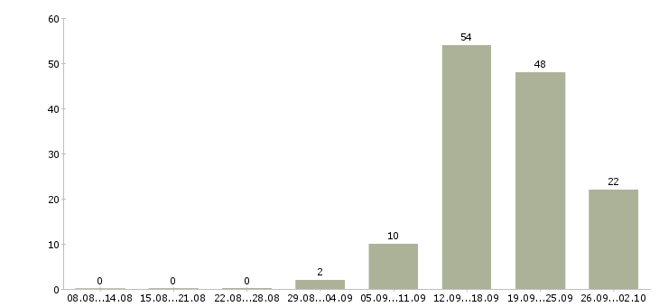 Работа менеджер по работе с проектами в Туле - Число вакансий в Туле по специальности менеджер по работе с проектами за 2 месяца