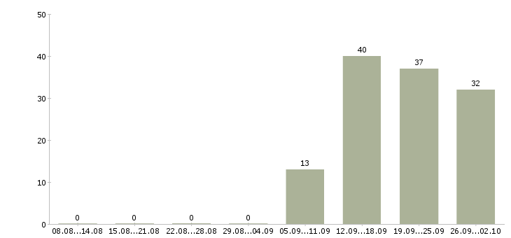 Работа менеджеры с корпоративными клиентами в Туле - Число вакансий в Туле по специальности менеджеры с корпоративными клиентами за 2 месяца