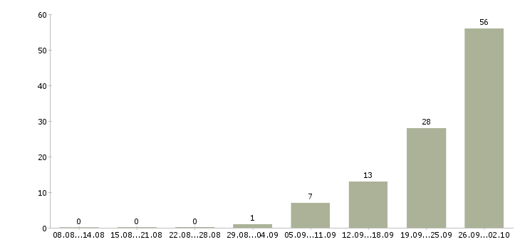 Работа вахтовый метод рабочие в Чебоксарах - Число вакансий в Чебоксарах по специальности вахтовый метод рабочие за 2 месяца